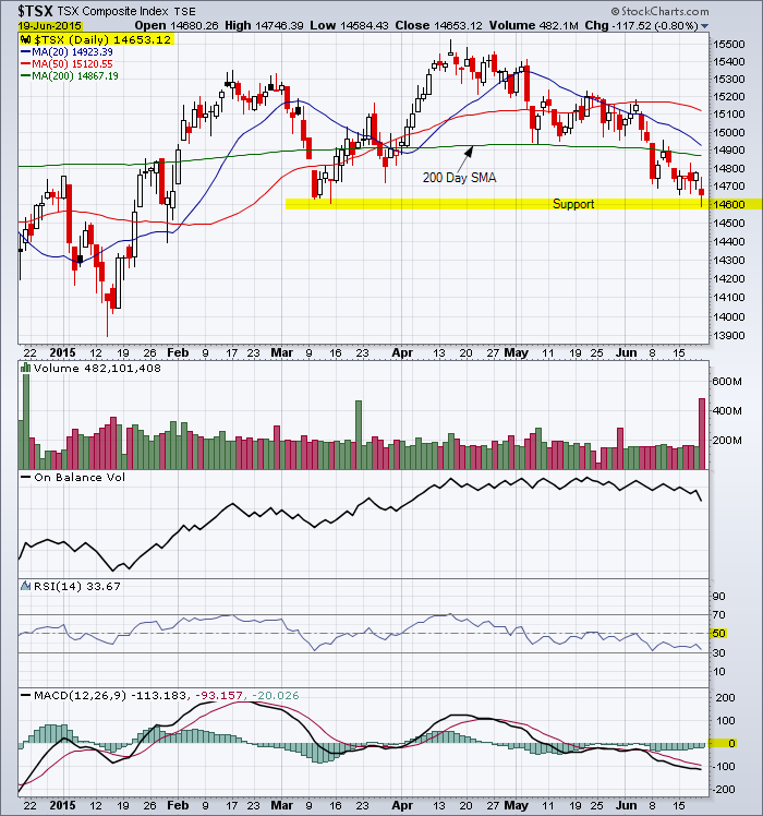 Near-term downtrend for the TSX Index and testing major support of 14,600.
