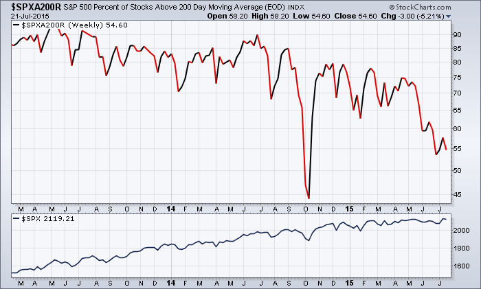 Percent of stocks above the 200-day moving average for the S&P 500 Index.