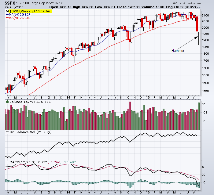 Hammer on the weekly chart for the S&P 500