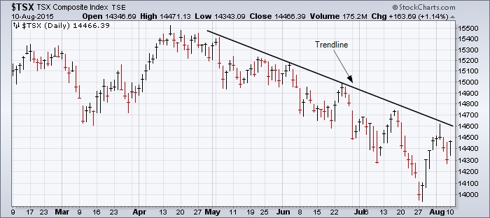 Chart of the TSX Index showing the intermediate downtrend.