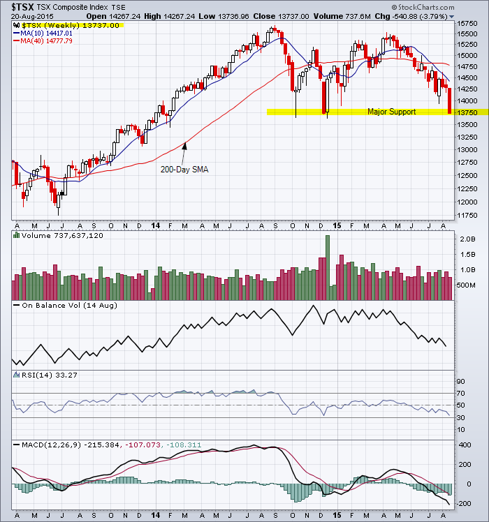 TSX Index weekly chart showing major support.