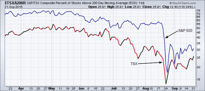 Percentage of stocks for TSX and S&P 500 above the 200 day simple moving average.