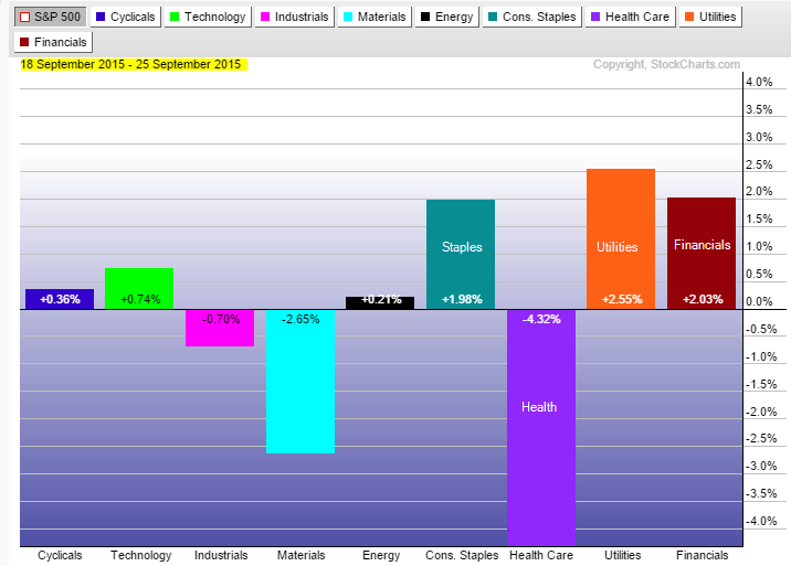 Sector performance for the S&P  500 for the past week.