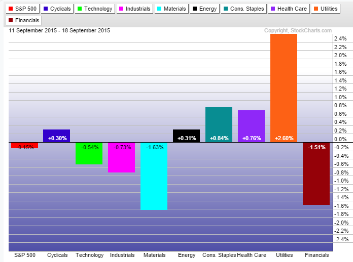 S&P 500 sector performance.  Defensive sectors leading.