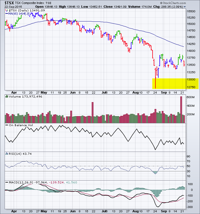 Will the TSX Index test the August low?
