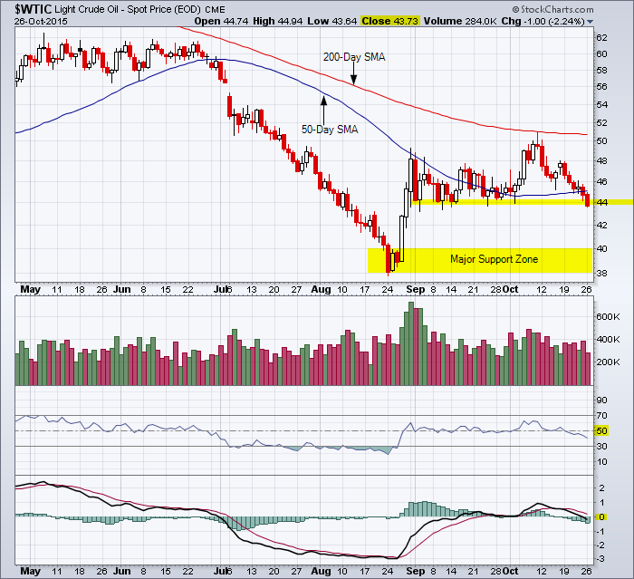 West Texas Intermediate daily chart showing the break below support of 44.