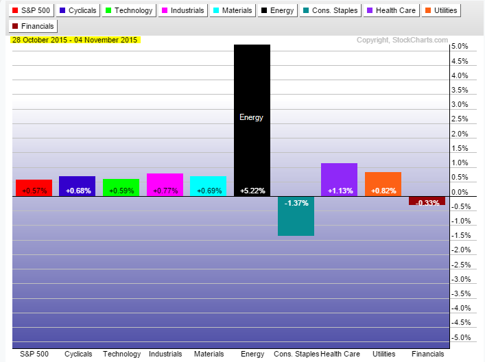 Energy sector leading for the past week.