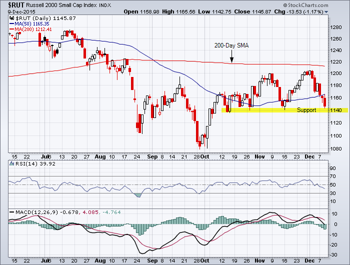 Russell 2000 6-Month Daily Chart showing near-term downtrend and support at 1140.