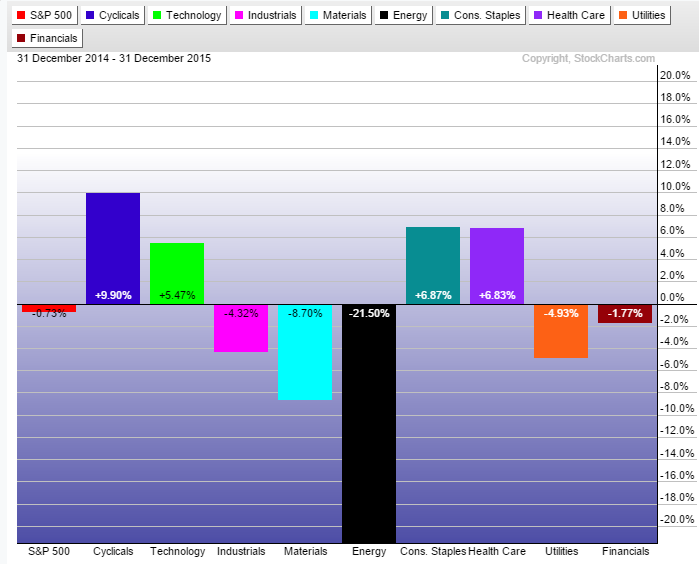 S&P 500 sector performance for 2015_2015-12-31