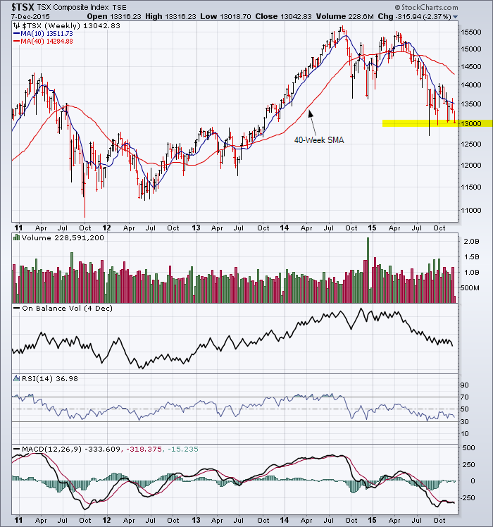 TSX Index 5-Year Weekly Chart