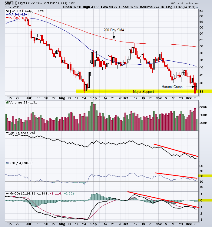 West Texas Intermediate 6-Month Daily Chart showing the harami candlestick pattern