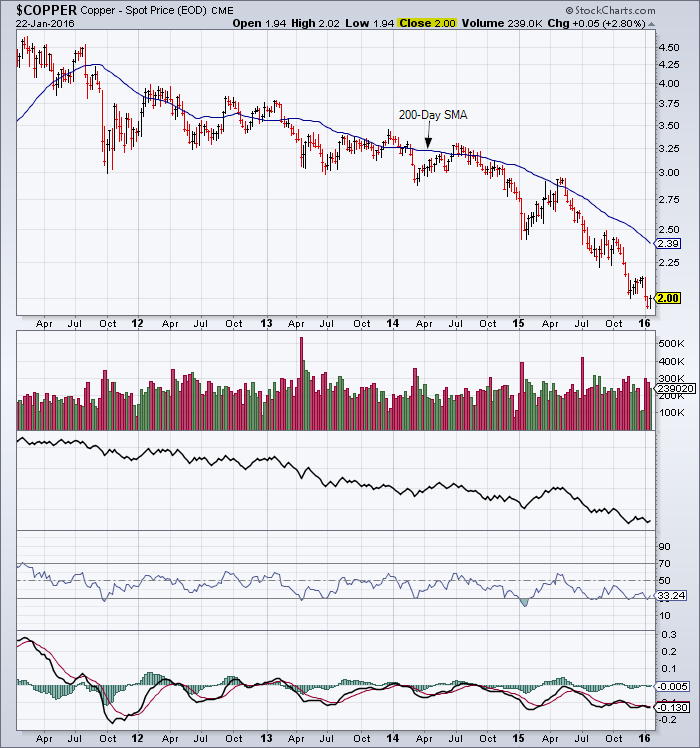 Copper 5-year Chart showing major downtrend