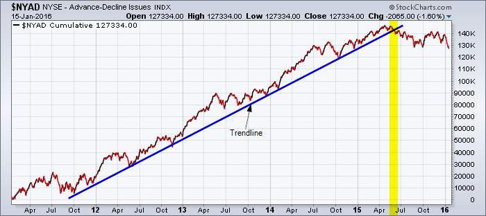 NYSE Advance/Decline Line 
