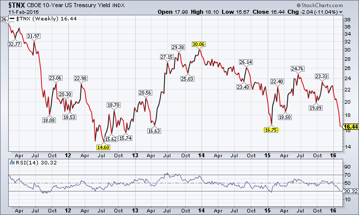 10-Year Treasury Note Yield chart 5-year chart