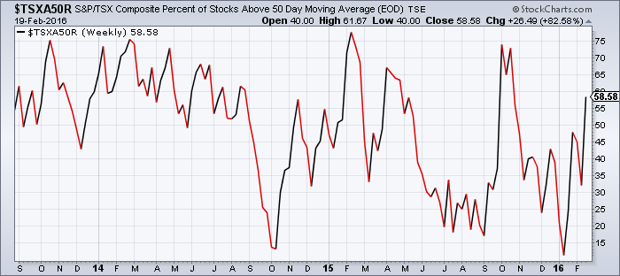 Percent of stocks above 50-day moving average