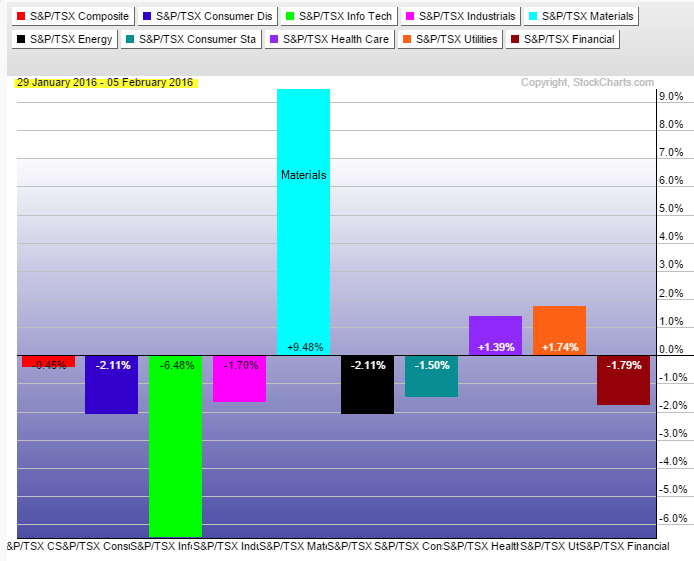 TSX Index sector performance for past week