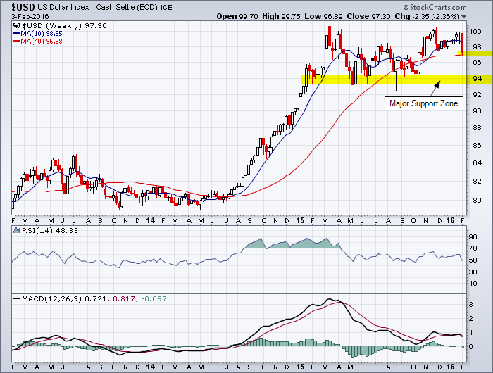 U.S. dollar 3-year weekly chart showing major support.