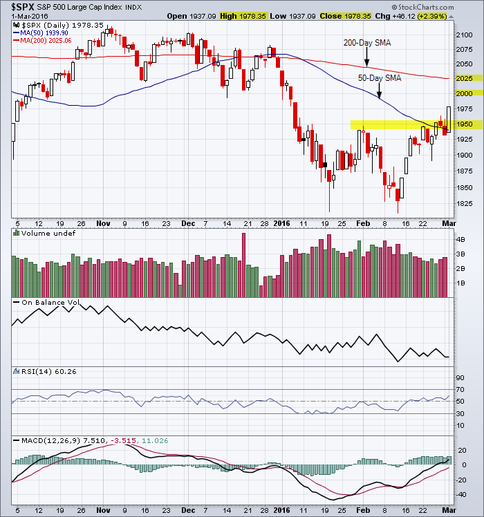 S&P 500 Daily Candlestick Chart showing the move above the 50 day simple moving average.