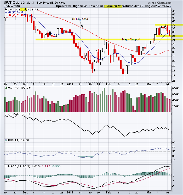 West Texas Intermediate 5-Month Daily Chart showing major support at 35
