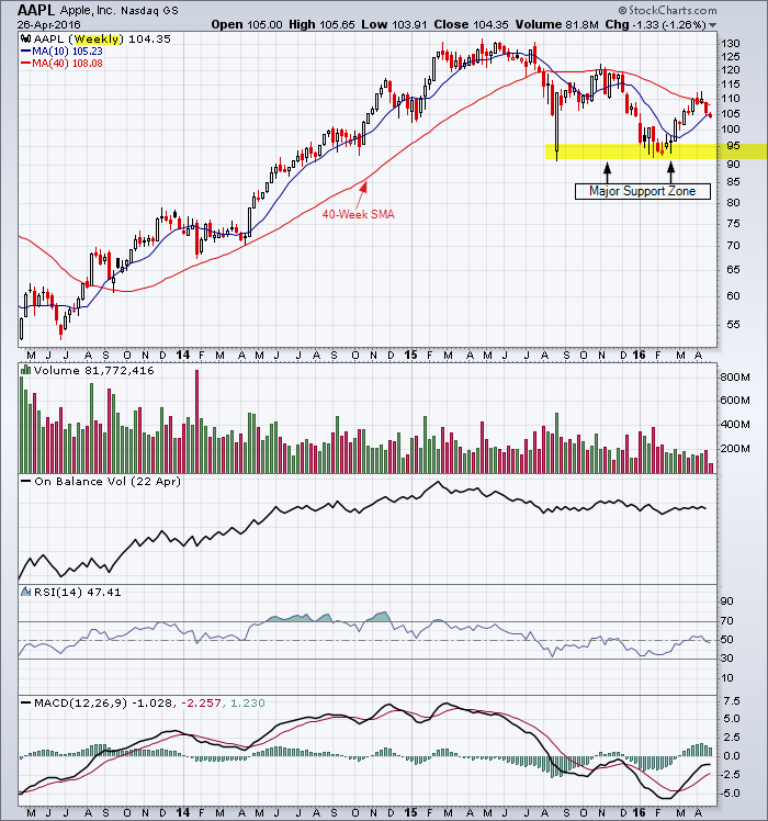 Apple 3-year weekly chart showing the major support zone. The support zone will be tested after the earnings miss.