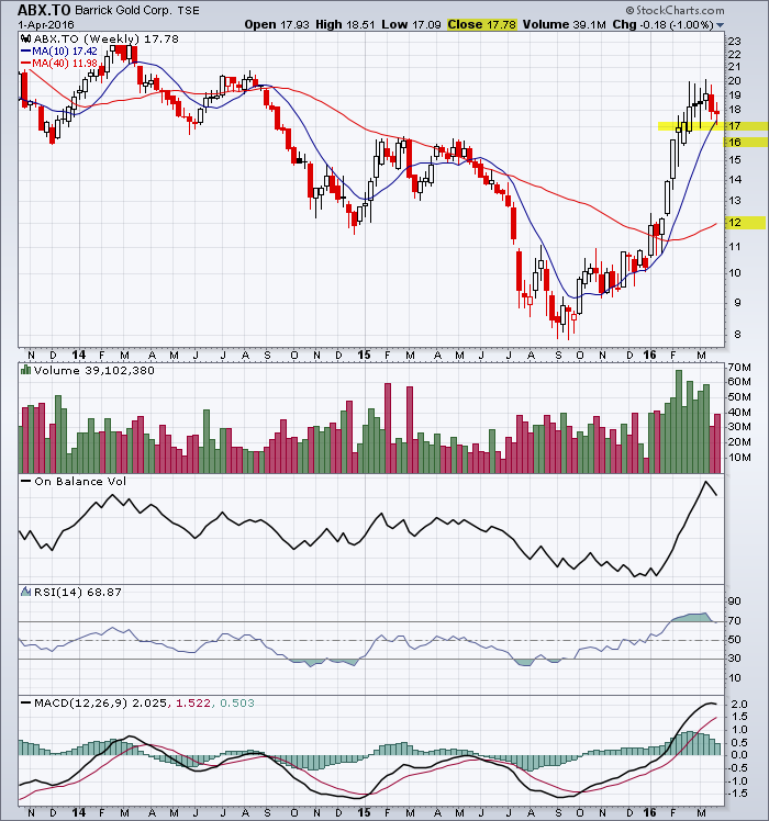 Barrick Gold 3-Year Chart showing major support.