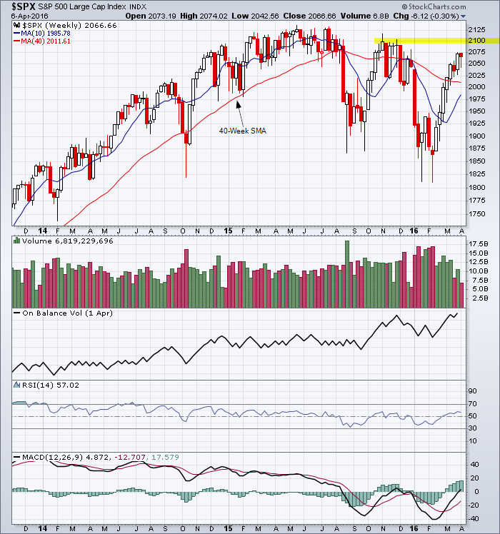 S&P 500 weekly chart showing major resistance at 2100.