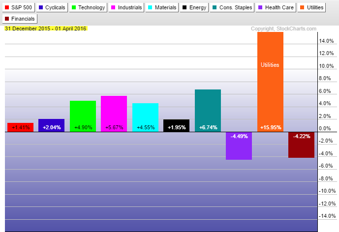 S&P 500 sector performance for the first quarter_2016-04-01