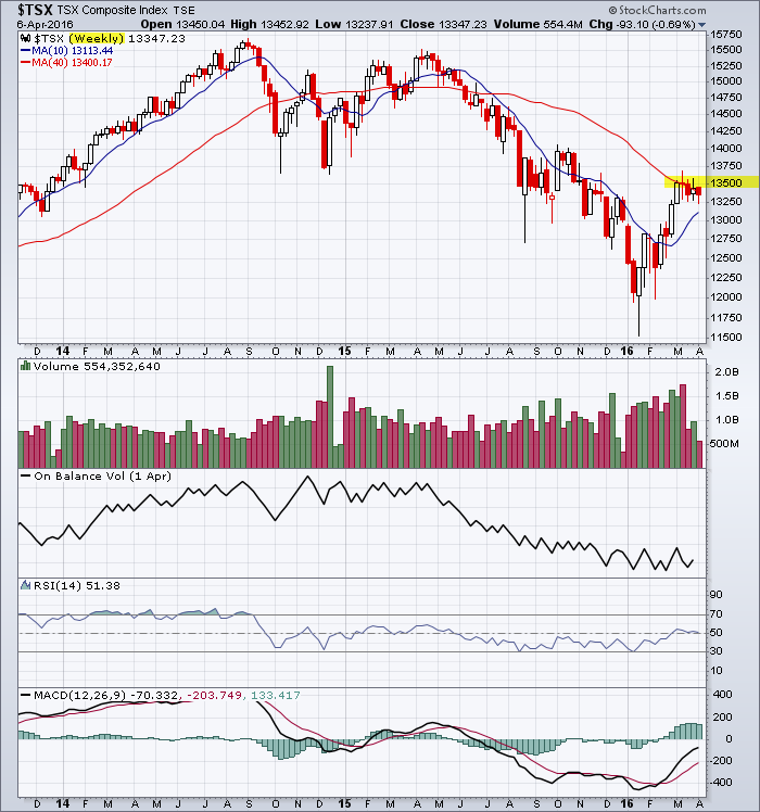 TSX Index near-term uptrend meeting resistance at 13,500 near the 200-day simple moving average.
