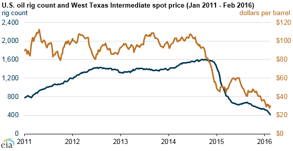 Low oil prices and reduced capital expenditure for drilling new wells have been reflected in declining crude oil production in the United States since May 2015, despite the continuing increase in initial production rates of the new wells that were still being drilled and completed. Oil production from new wells has so far been able to keep U.S. crude oil production from falling significantly below its level in late 2014. However, EIA's Short-Term Energy Outlook projects that U.S. oil production will decline over the next two years, falling to 8.7 million b/d in 2016 and to 8.2 million b/d in 2017.