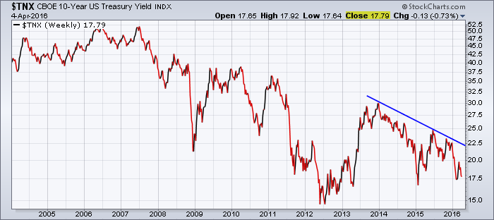 Flight ot safety continues as indicated by the yield for the 10-Year US Treasury.