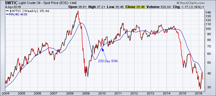 West Texas Intermediate long-term chart showing the major downtrend.