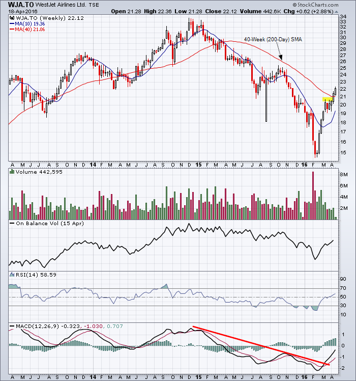 WestJet moved above the 200-day moving average