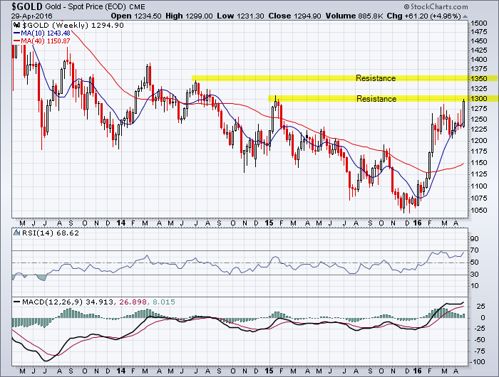 Gold Spot Price 3-Year Weekly Chart showing the intermediate and near-term uptrend.