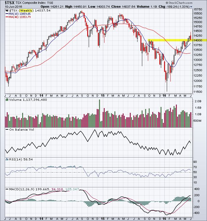 TSX Index chart testing major support of 14,000