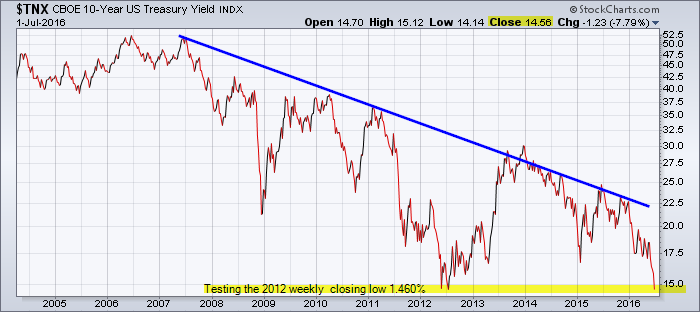 U.S. Treasury 10-year yield chart testing major long-term support around 1.460% which was the 2012 weekly closing low.