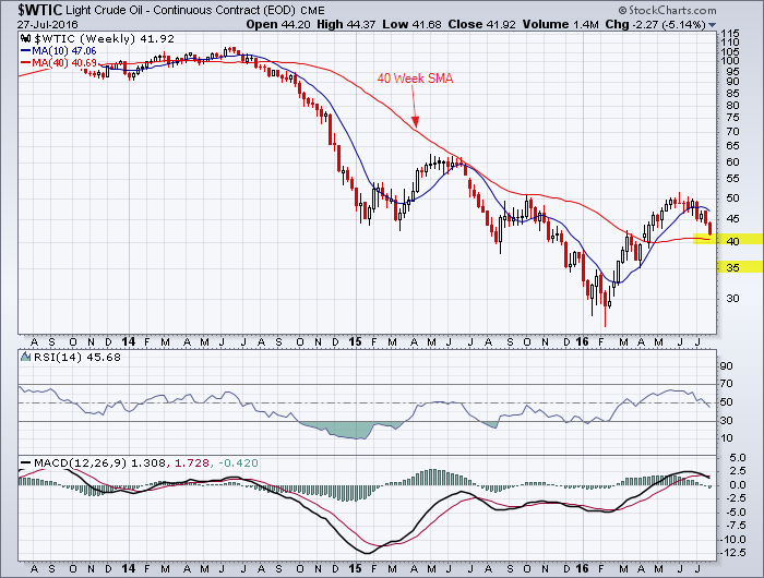 WTI will test major support at $40 which is near the 200-day moving average. A failure at $40 indicates a test at $35.
