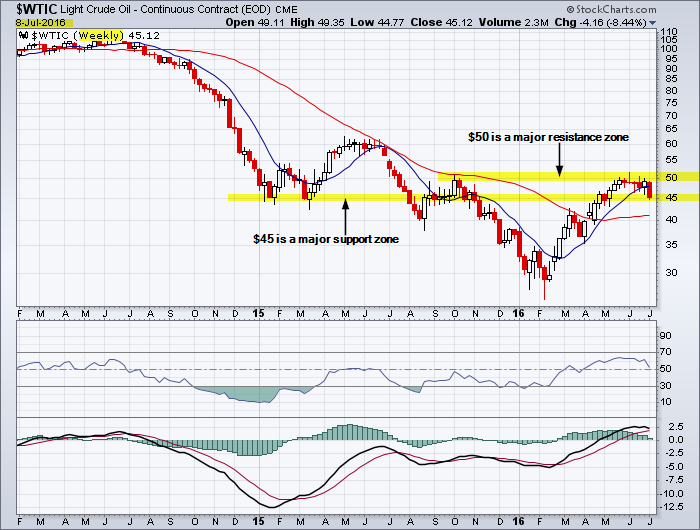 West Texas Intermediate 3-Year Chart showing support zone at $45