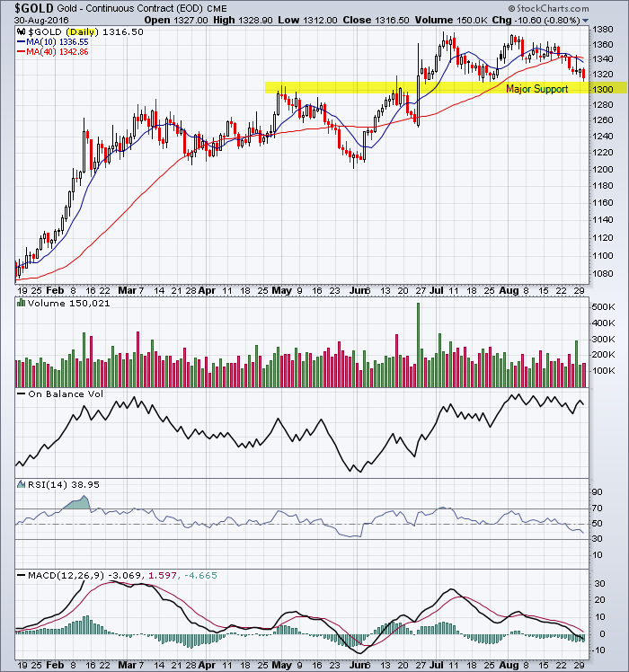Gold daily chart showing a probable test at $1300 