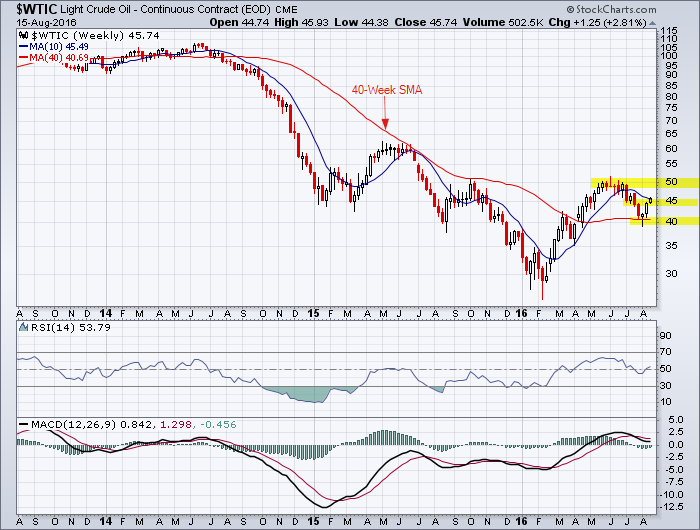 West Texas Intermediate closed above resistance of $45