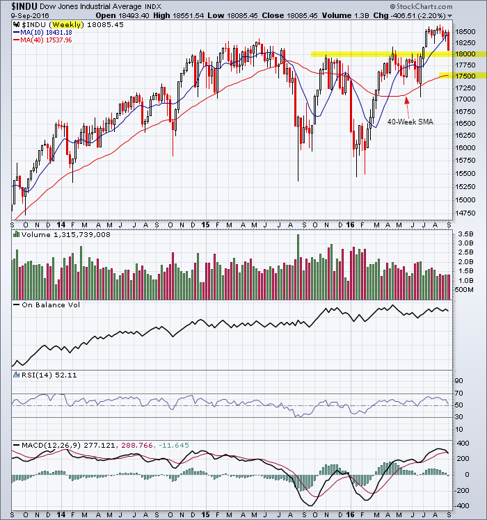Dow Jones Industrial Average with major support at 18,000