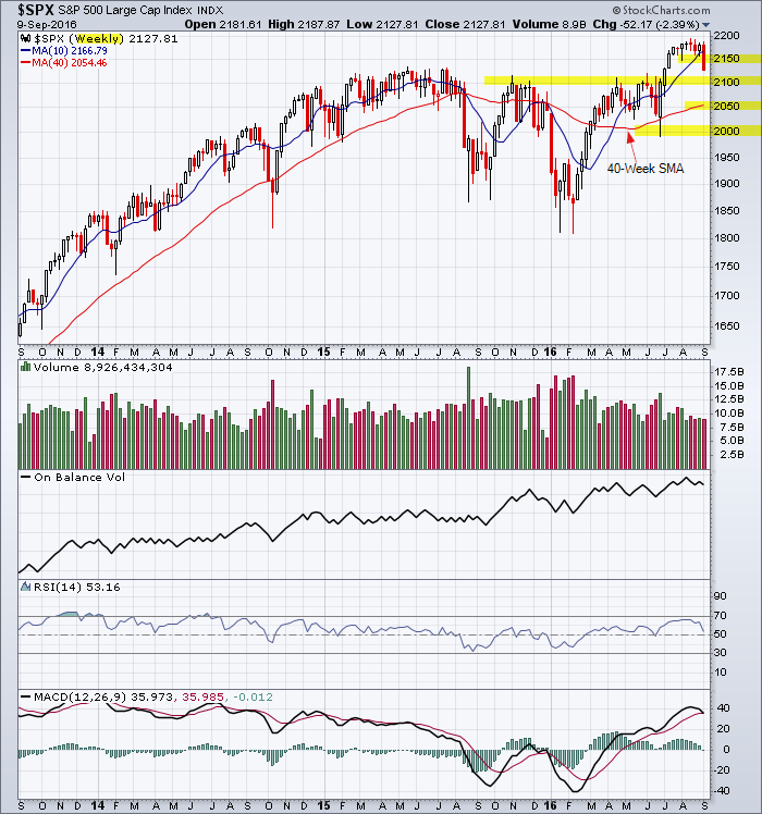 S&P 500 3-Year Weekly Chart showing support levels.