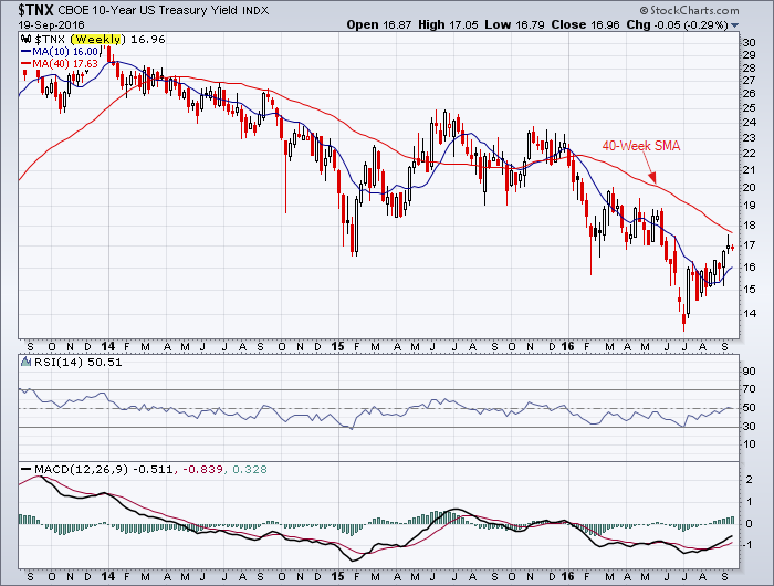 US treasury Yield showing the near-term uptrend