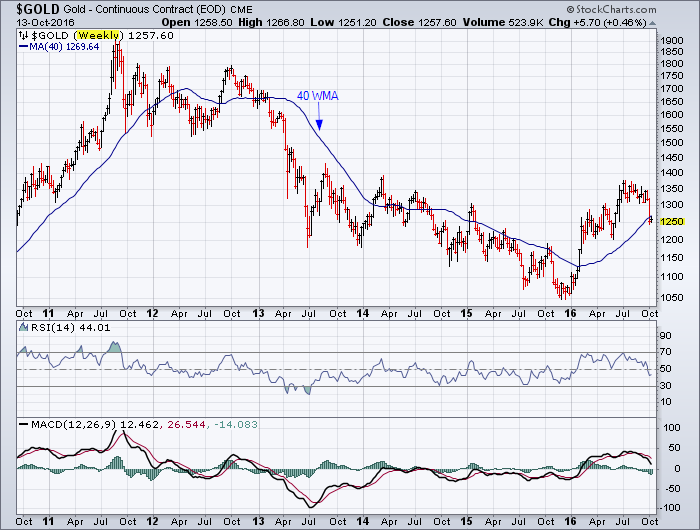Weekly chart for gold showing support around the 40 week simple moving average.