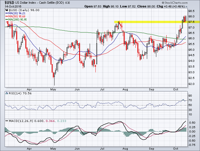 Near-term uptrend for the US Dollar Index