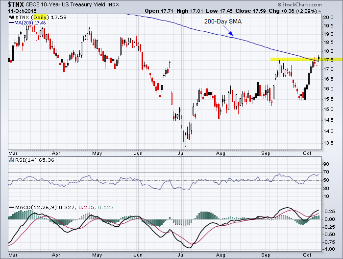 US 10-Year Treasury closes above resistance of 1.75%