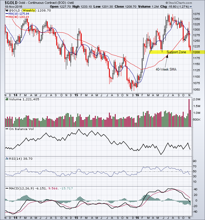 Gold Weekly Candlestick Chart showing the intermediate downtrend with support at $1200.
