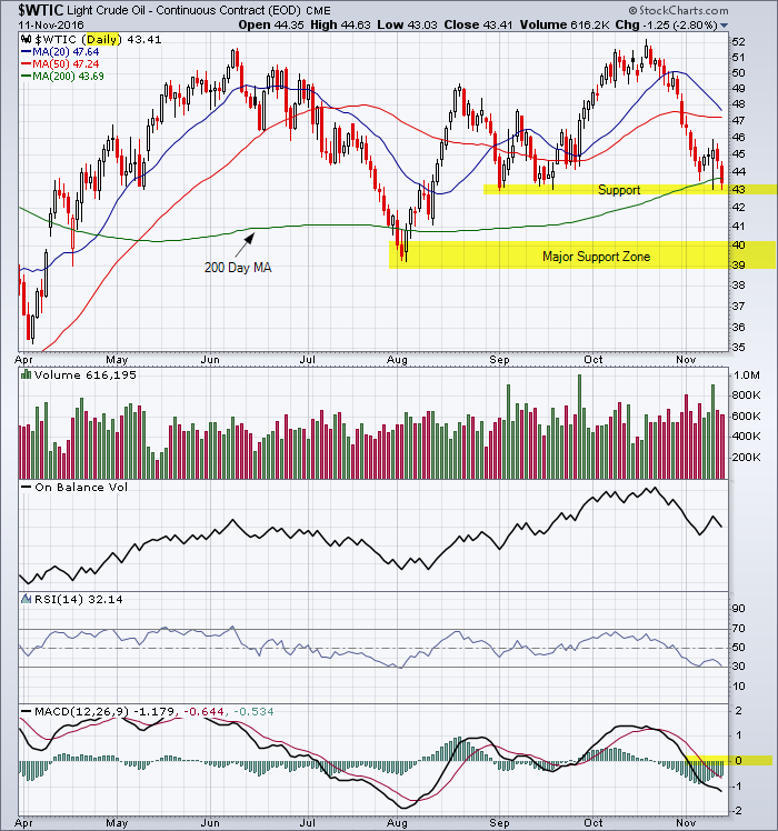 Near-term downtrend for crude and testing support at $43 which is near the 200 day moving average.