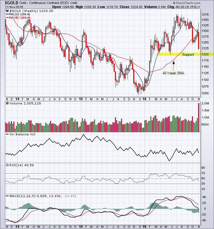 Gold 3-Year Weekly Chart