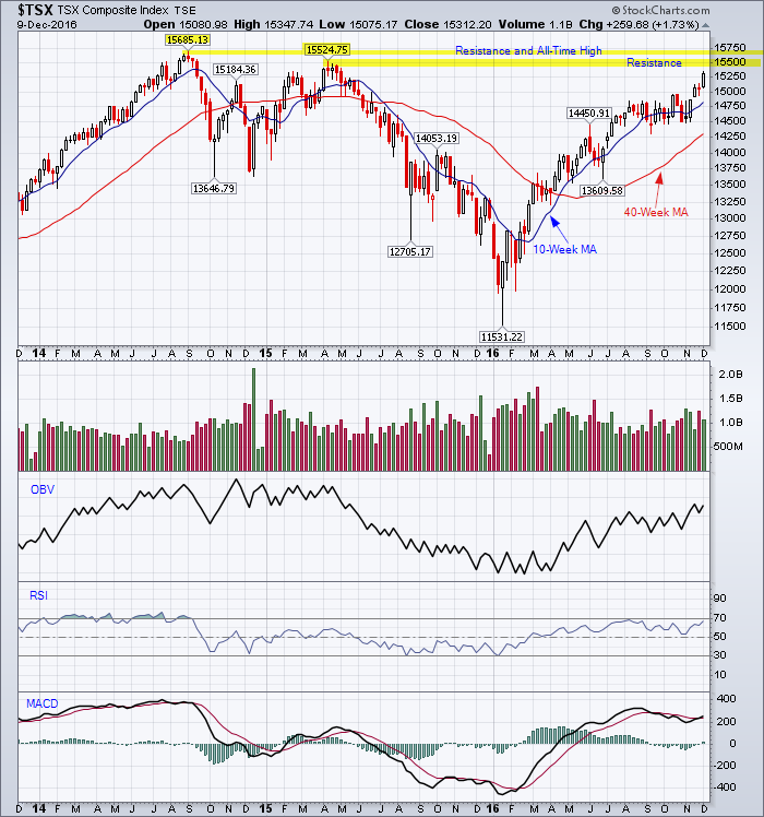TSX Index 3-Year Weekly chart showing major uptrend.