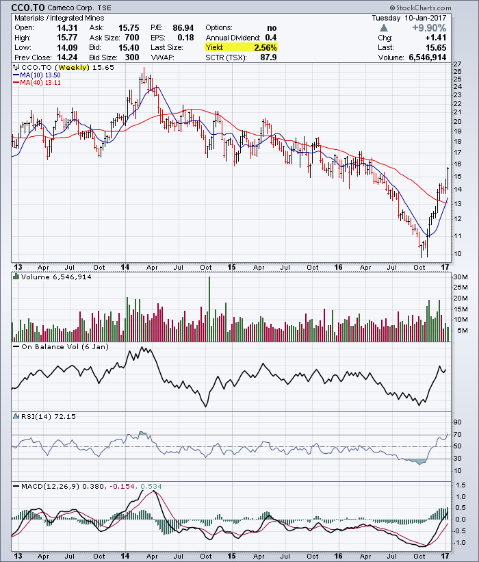 Cameco weekly chart showing the uptrend form the bottom.